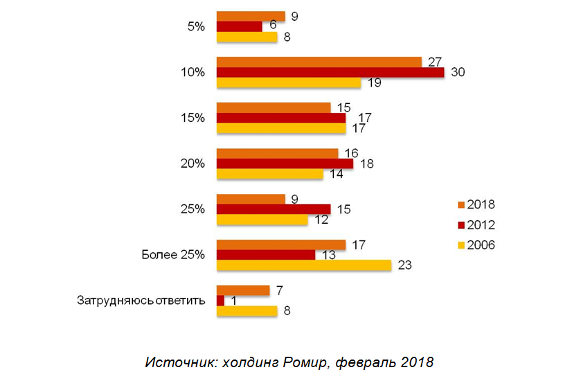 исследования ромир