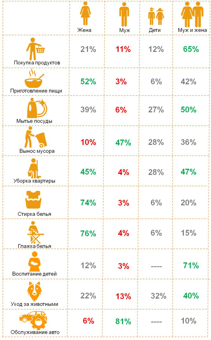 распределение домашних обязанностей в семье