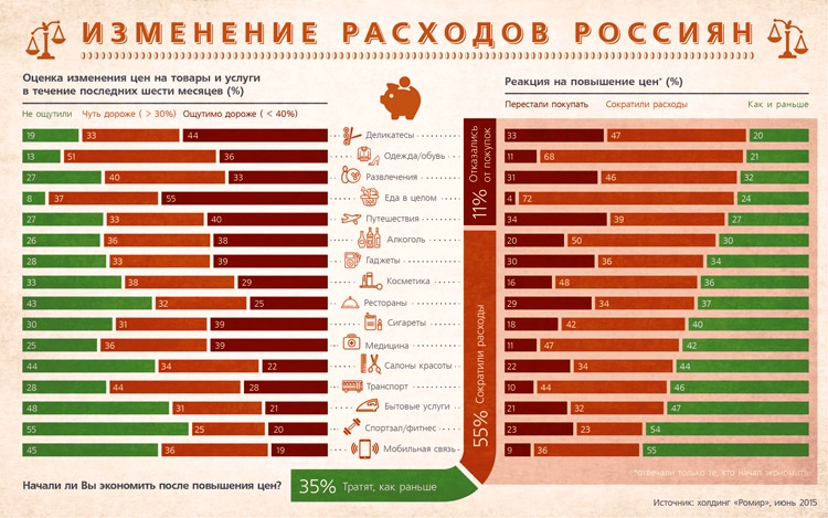 ромир исследования, расходы россиян