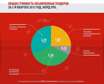 imars communications, рынок тендеров