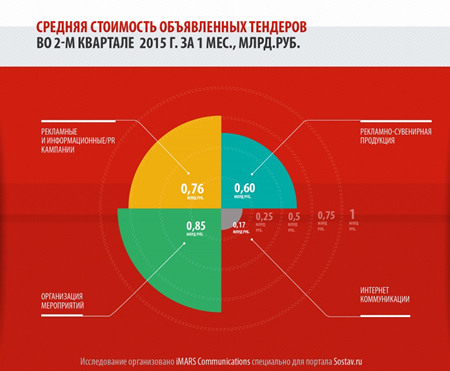 imars communications, рынок тендеров