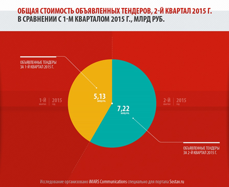 imars communications, рынок тендеров