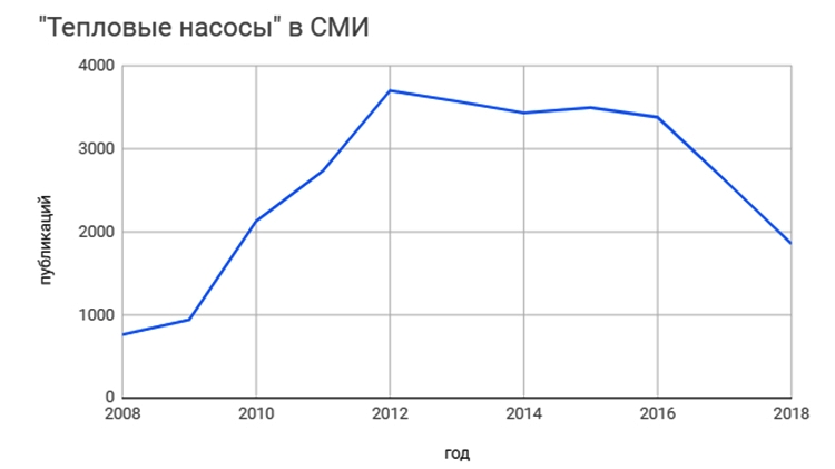 рынок тепловых насосов