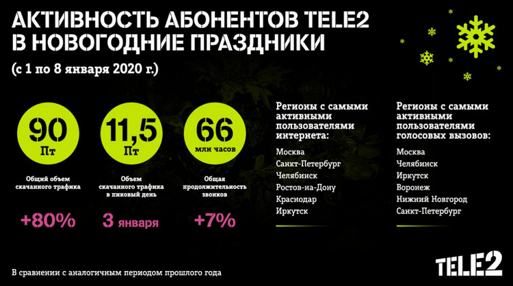 tele2 новости