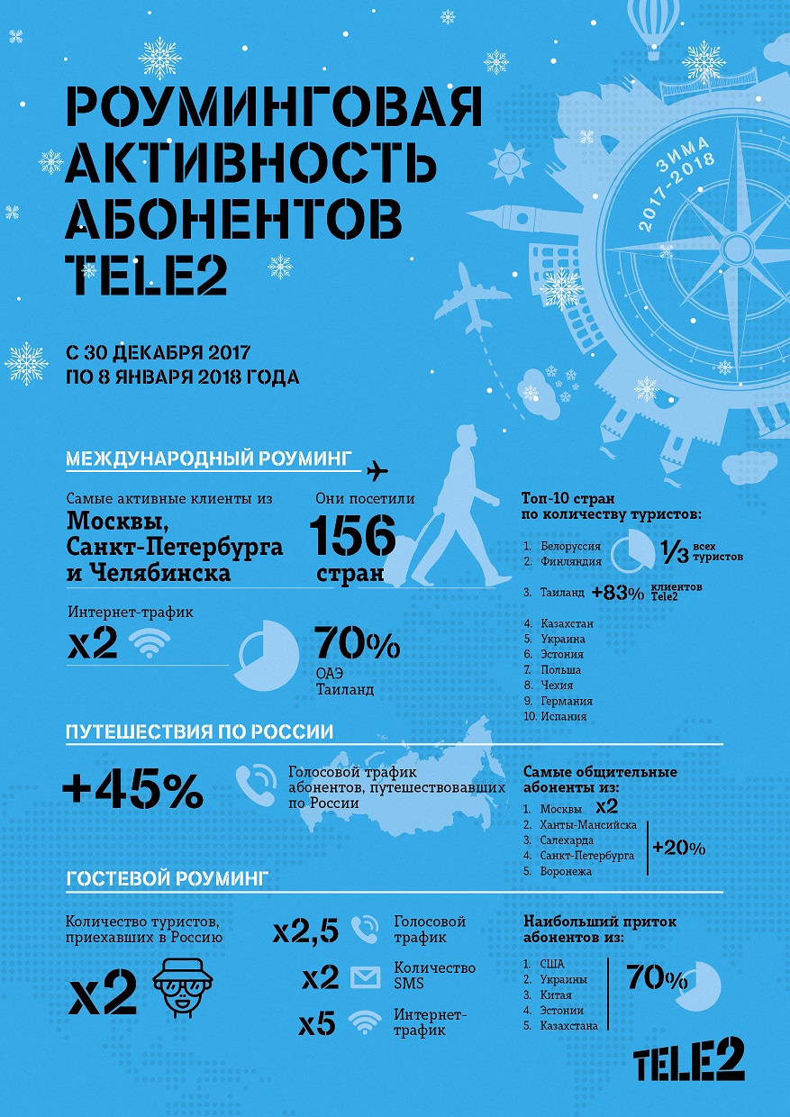 tele2 новости