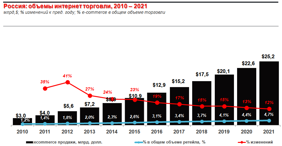 анализ рынка интернет торговли