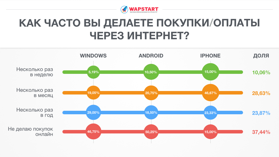 социологическое исследование интернет, покупки в интернете