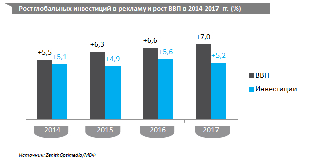 прогноз рекламного рынка 2015