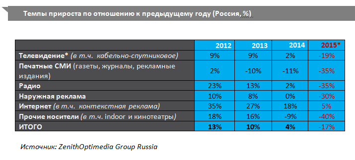 Прогноз ZenithOptimedia: В 2017 году интернет обгонит тв на 12 крупнейших рекламных рынках мира 