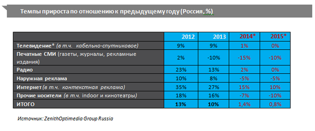 прогноз рекламного рынка 2015