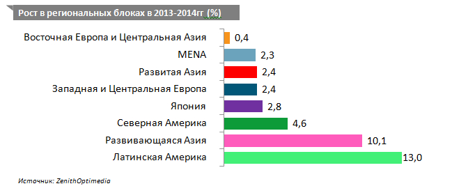 прогноз рекламного рынка 2015