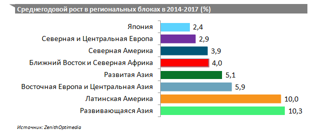 прогноз рекламного рынка 2015