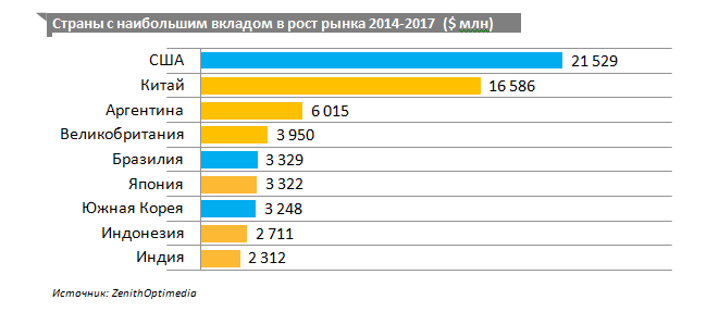 прогноз рекламного рынка 2015