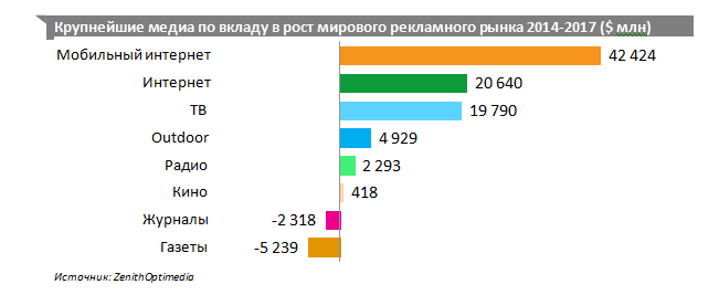 прогноз рекламного рынка 2015