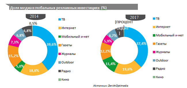 прогноз рекламного рынка 2015