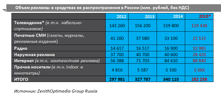 Прогноз ZenithOptimedia: В 2017 году интернет обгонит тв на 12 крупнейших рекламных рынках мира 