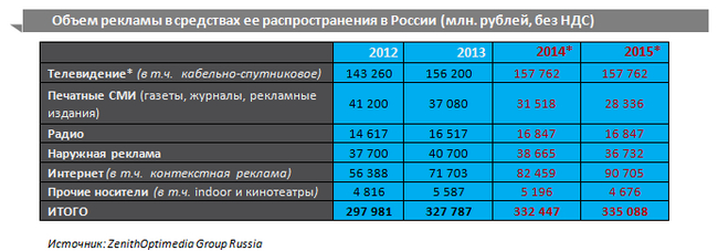 прогноз рекламного рынка 2015