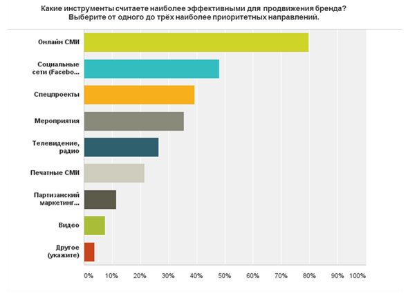 buman media, исследования в pr деятельности