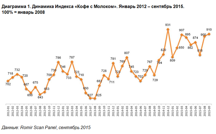 индекс кофе с молоком, romir