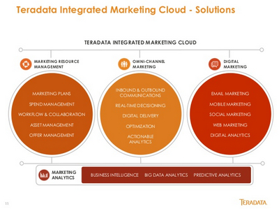 teradata в россии, цифровой маркетинг