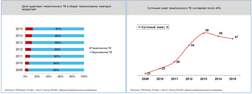 рынок телевидения россии