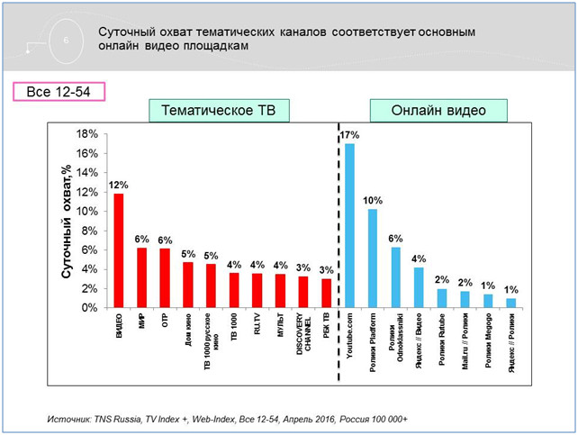 рынок телевидения россии