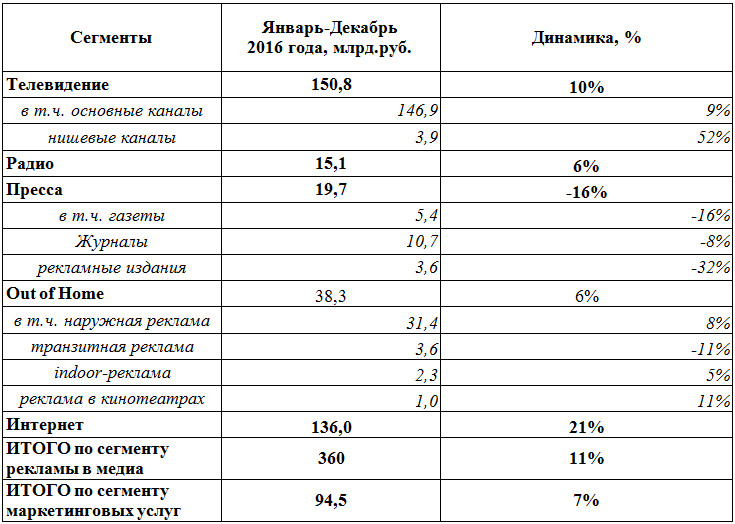 анализ рекламного рынка 2016