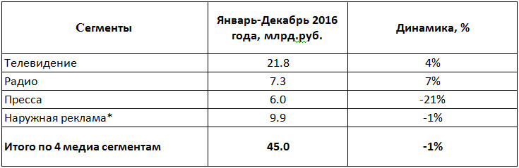 анализ рекламного рынка 2016