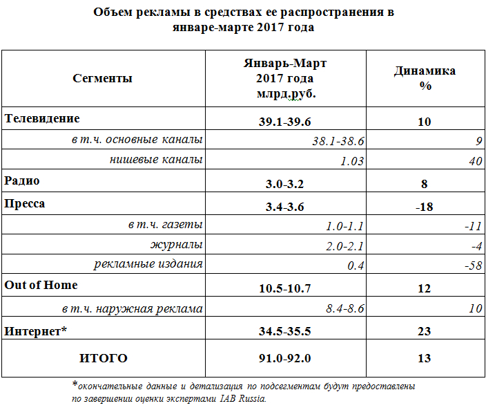 анализ рекламного рынка