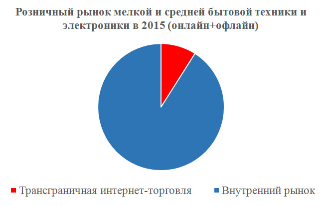 анализ рынка интернет торговли