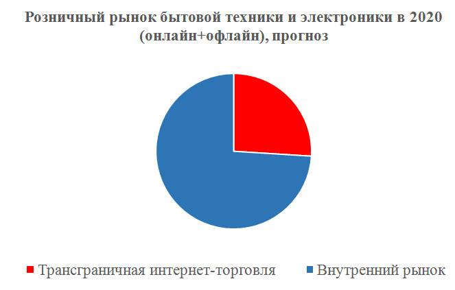 анализ рынка интернет торговли