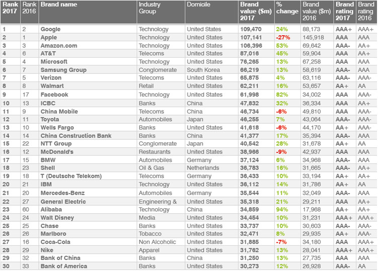 рейтинг global 500