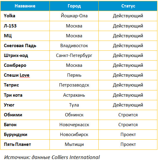 названия торговых центров россии список