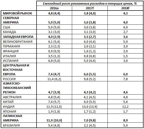 развитие рынка рекламы