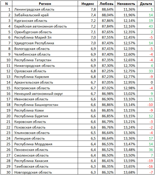 brand analytics исследования, индекс любви