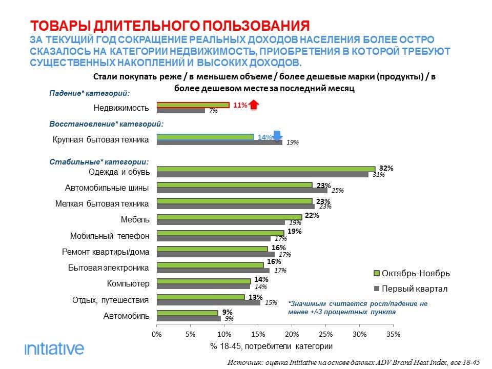 анализ потребительского спроса