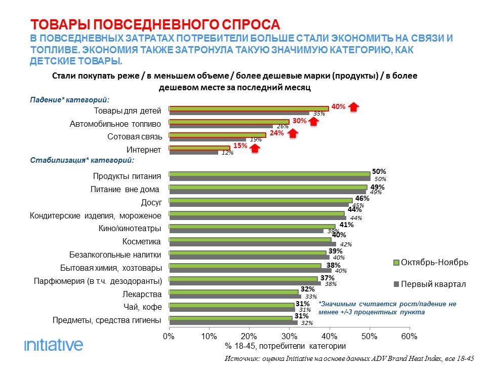 анализ потребительского спроса