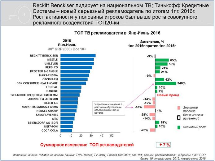 топ рекламодателей 2016