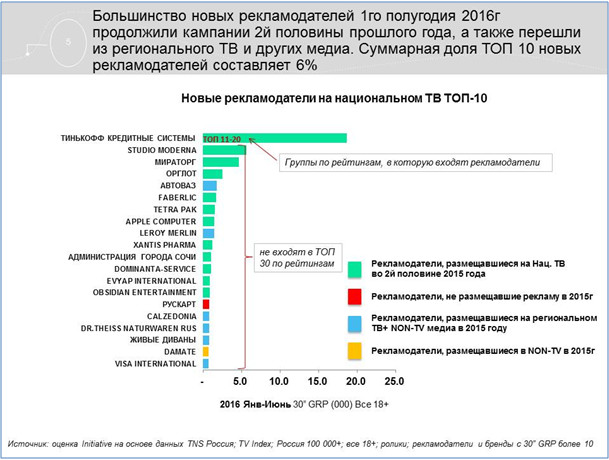 топ рекламодателей 2016