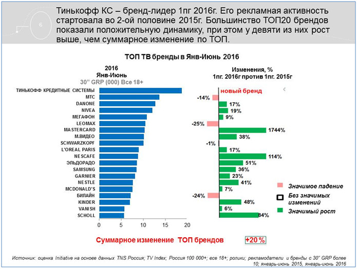 топ рекламодателей 2016