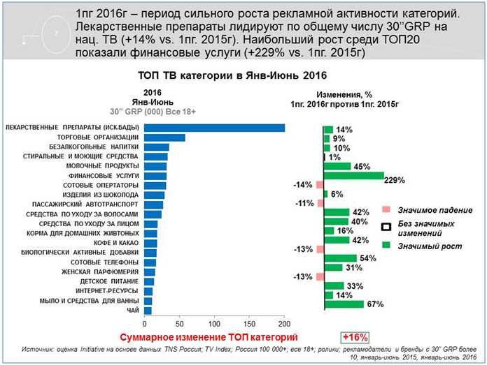 топ рекламодателей 2016