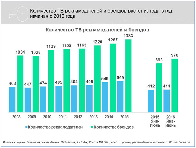 топ рекламодателей 2016