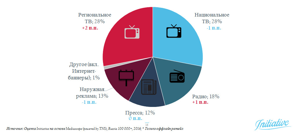 рынок реклама анализ