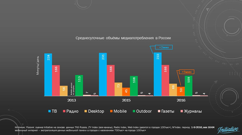 медиапотребление в россии 2016