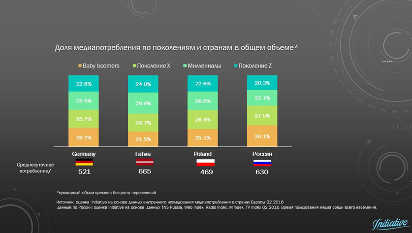 медиапотребление в россии 2016