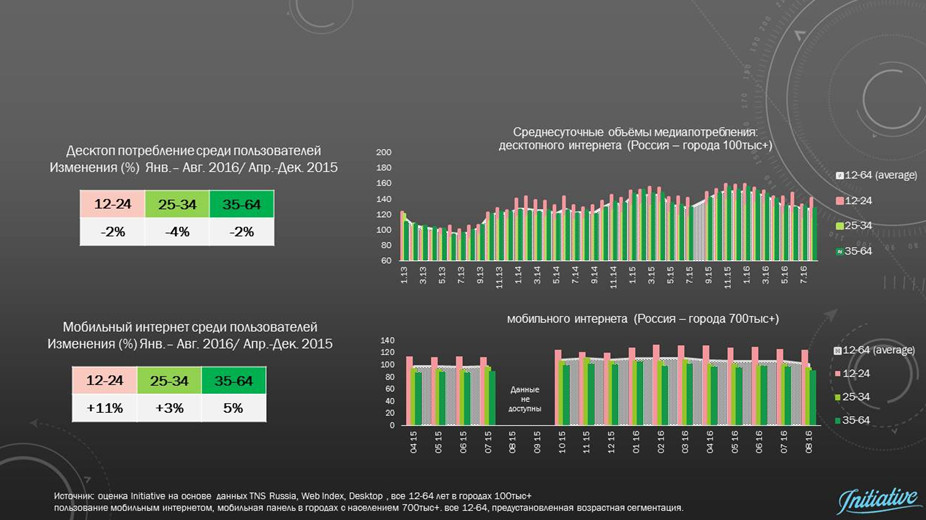 медиапотребление в россии 2016