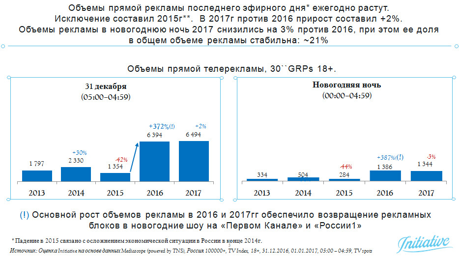 анализ рекламной активности