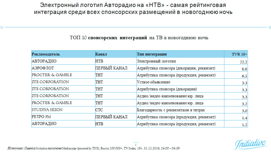 анализ рекламной активности