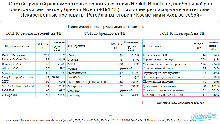 анализ рекламной активности