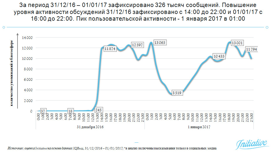 анализ рекламной активности